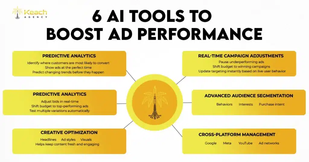 An Image Alt Text "6 AI Tools to Boost Ad Performance"