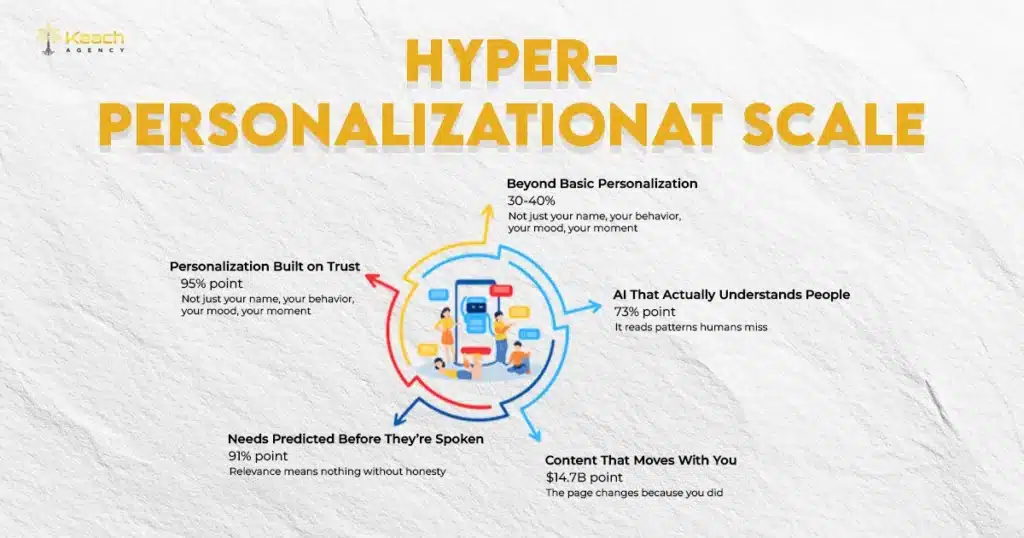 Hyper-Personalization at Scale