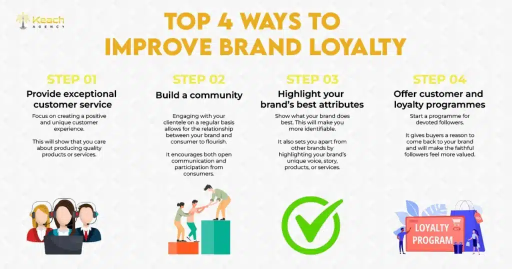 An Image Alt Text "Title: top 4 ways to improve brand loyalty "