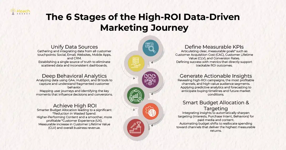 The 6 Stages of the High-ROI Data-Driven Marketing Journey
