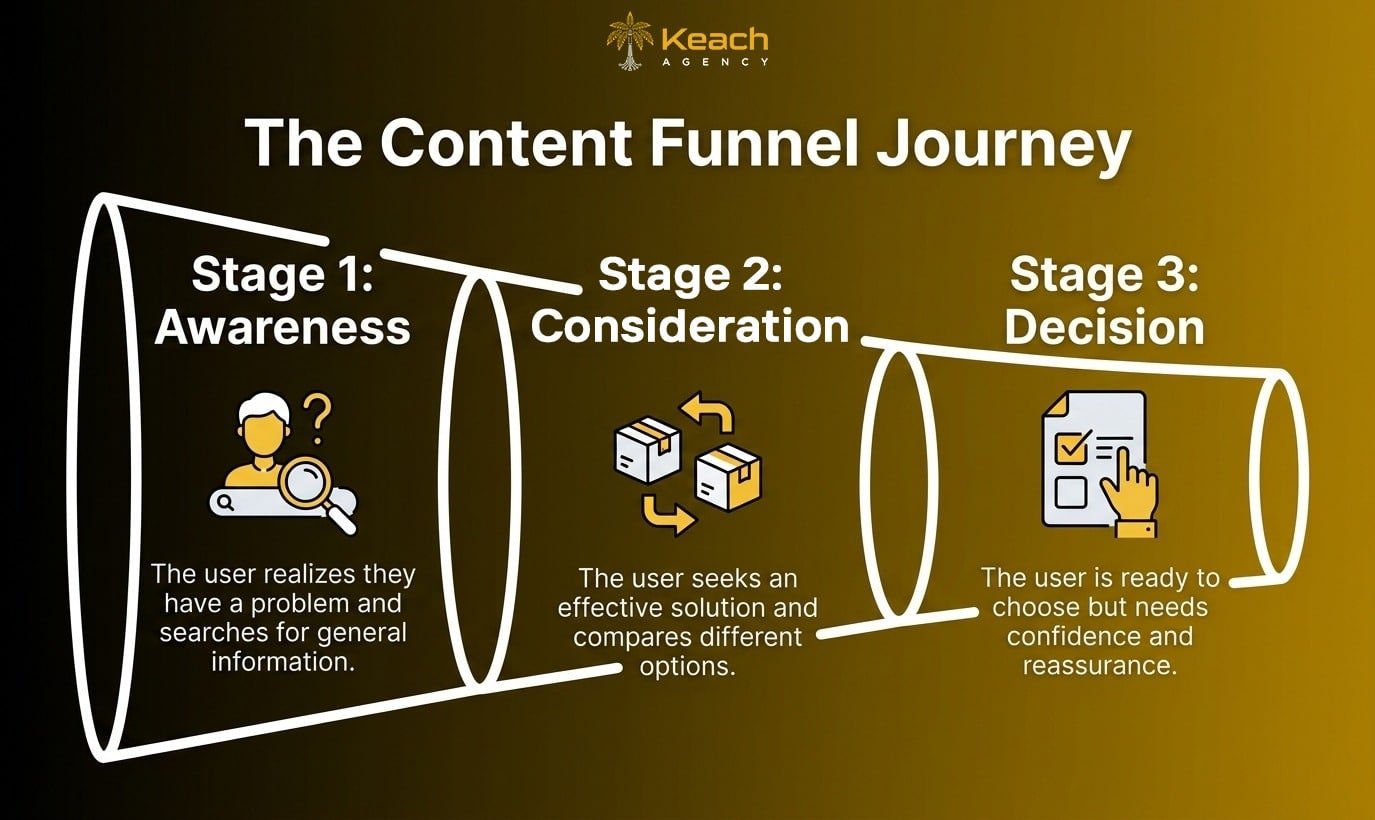 Content Marketing Funnels