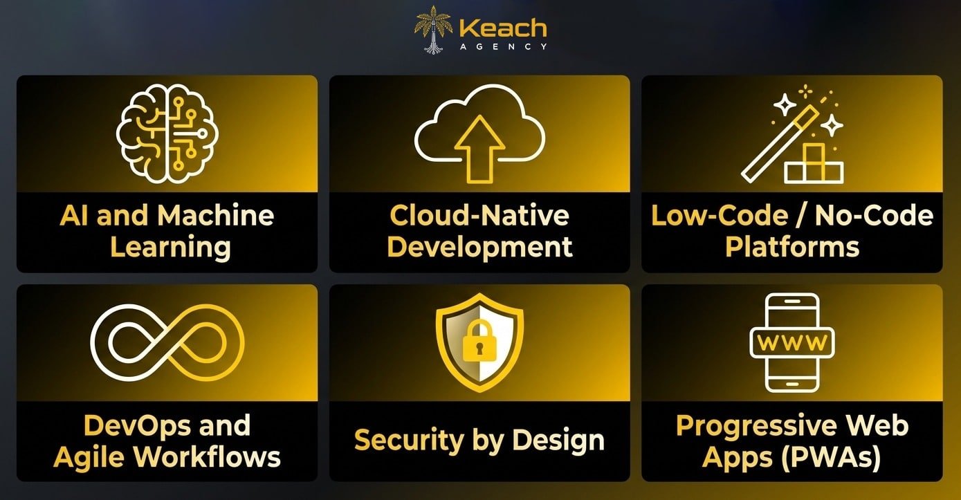 Types and Trends of Software Development