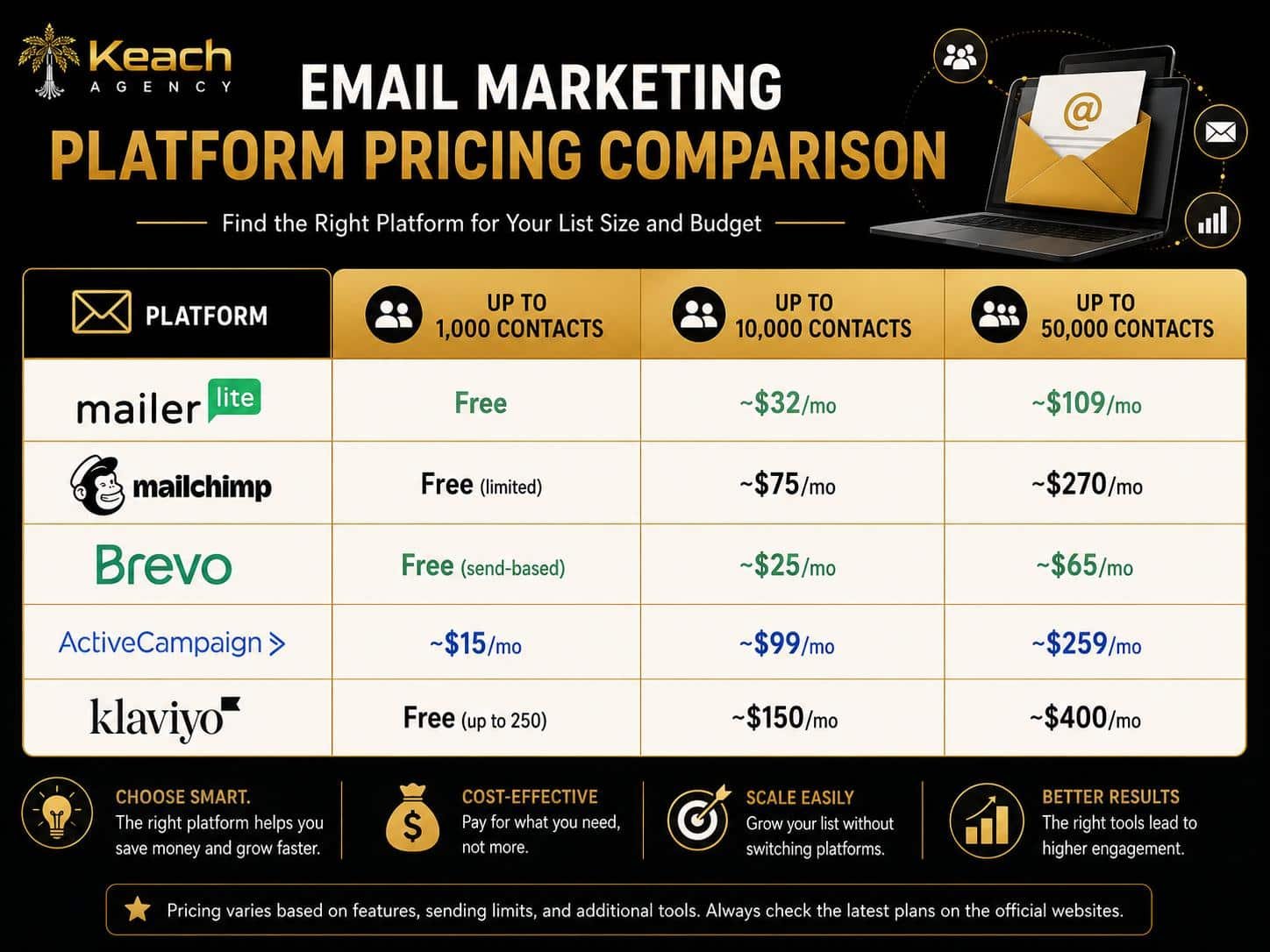 Email Marketing Platform Pricing