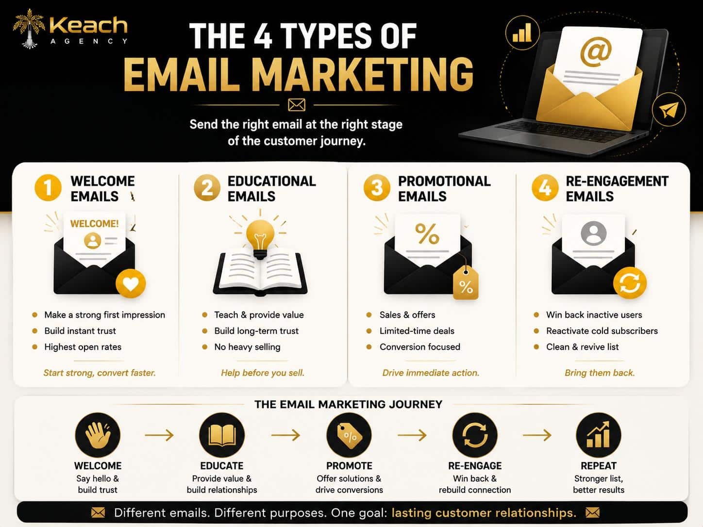 What Are the Four Types of Email Marketing