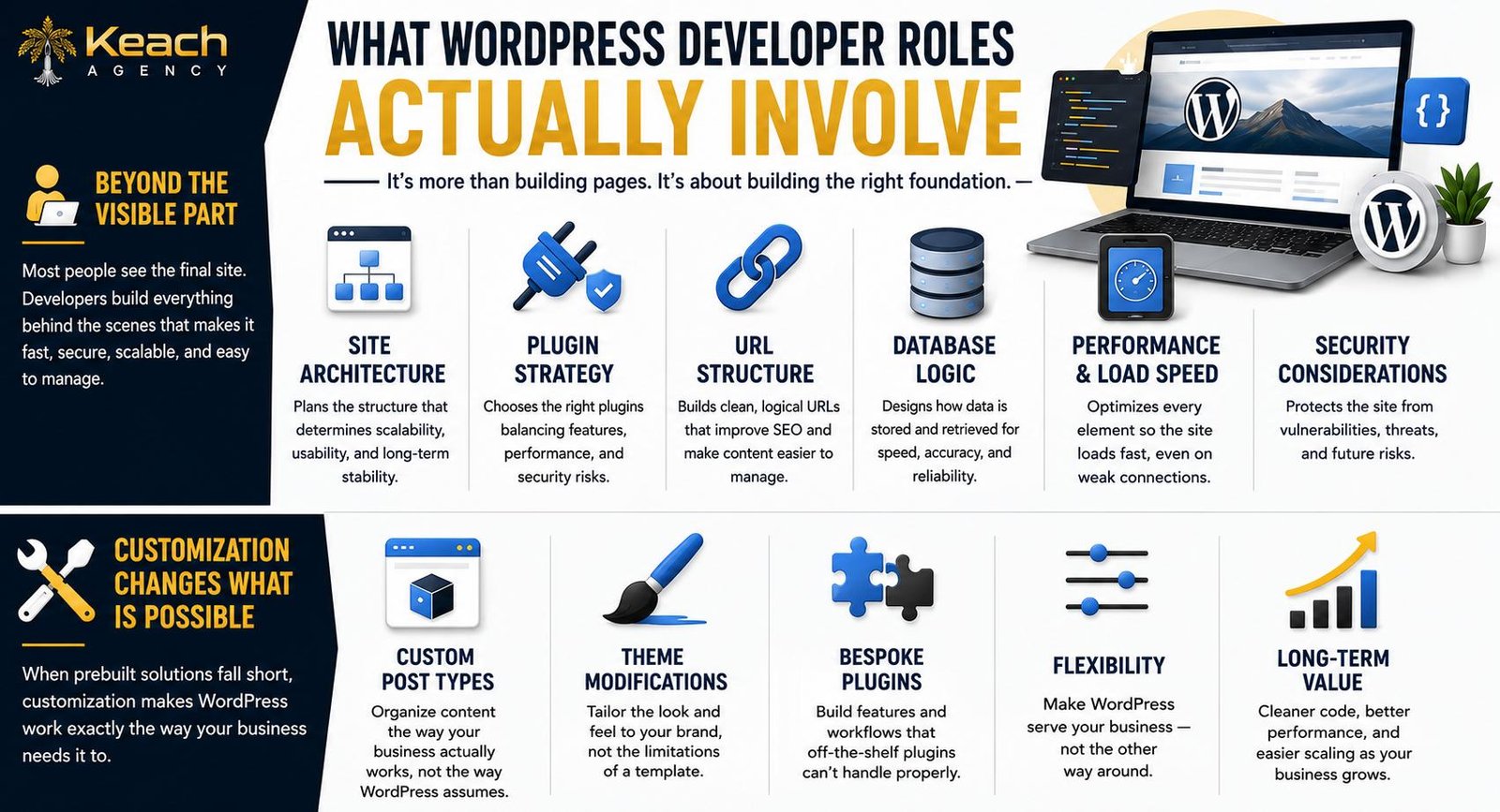What WordPress Developer Roles Actually Involve