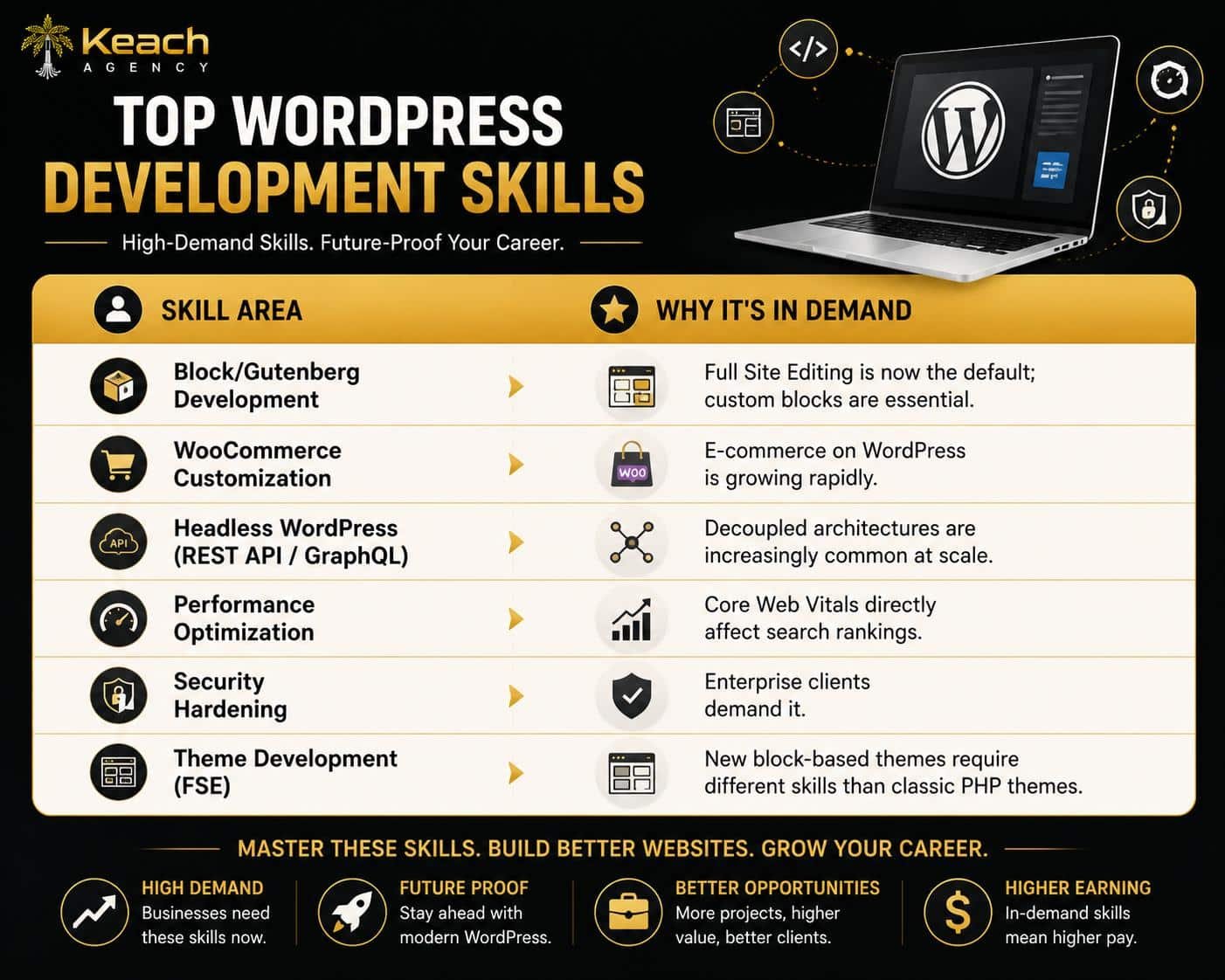 Wordpress Skills Demand Right Now