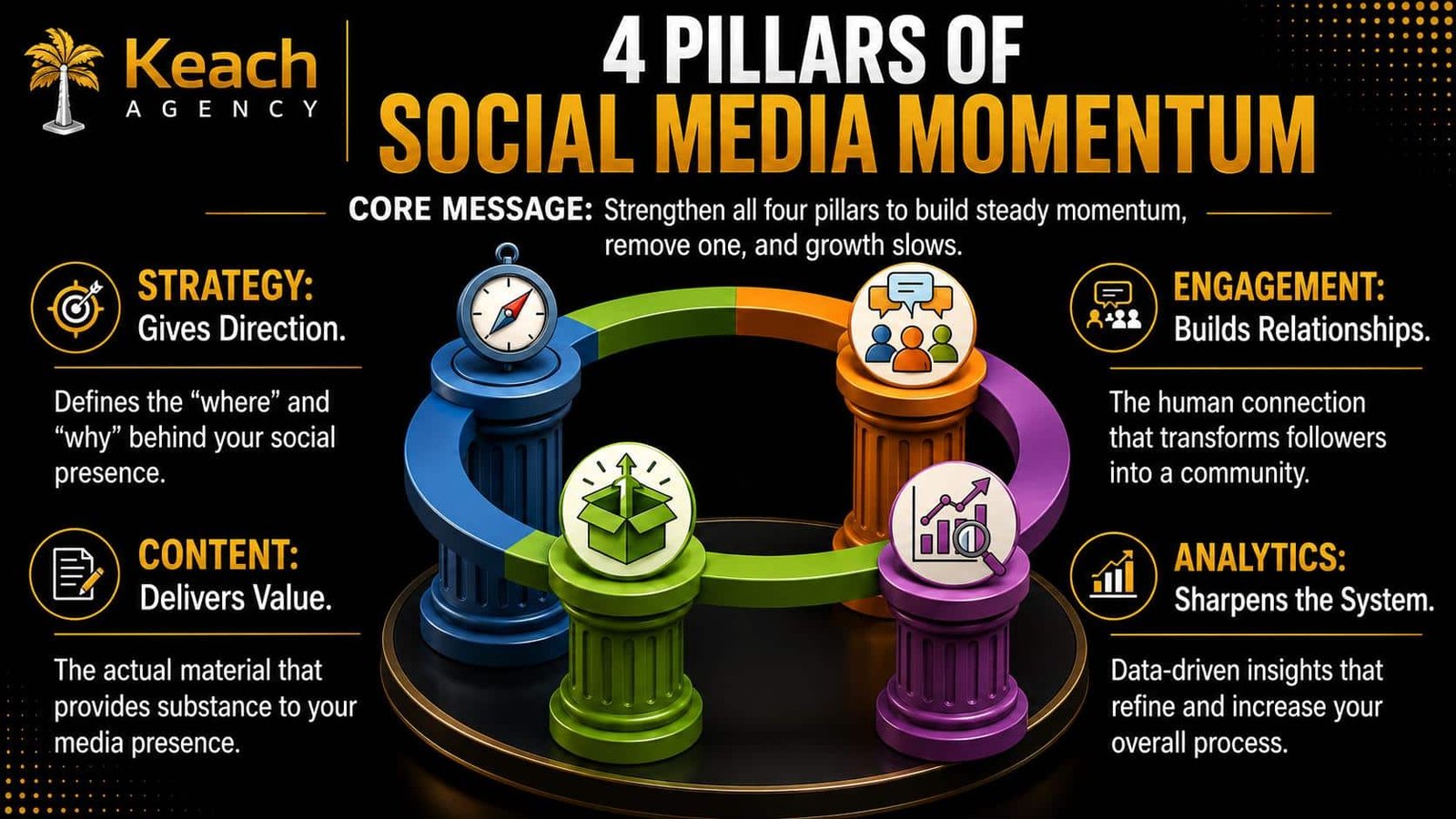 How the Pillars Work Together