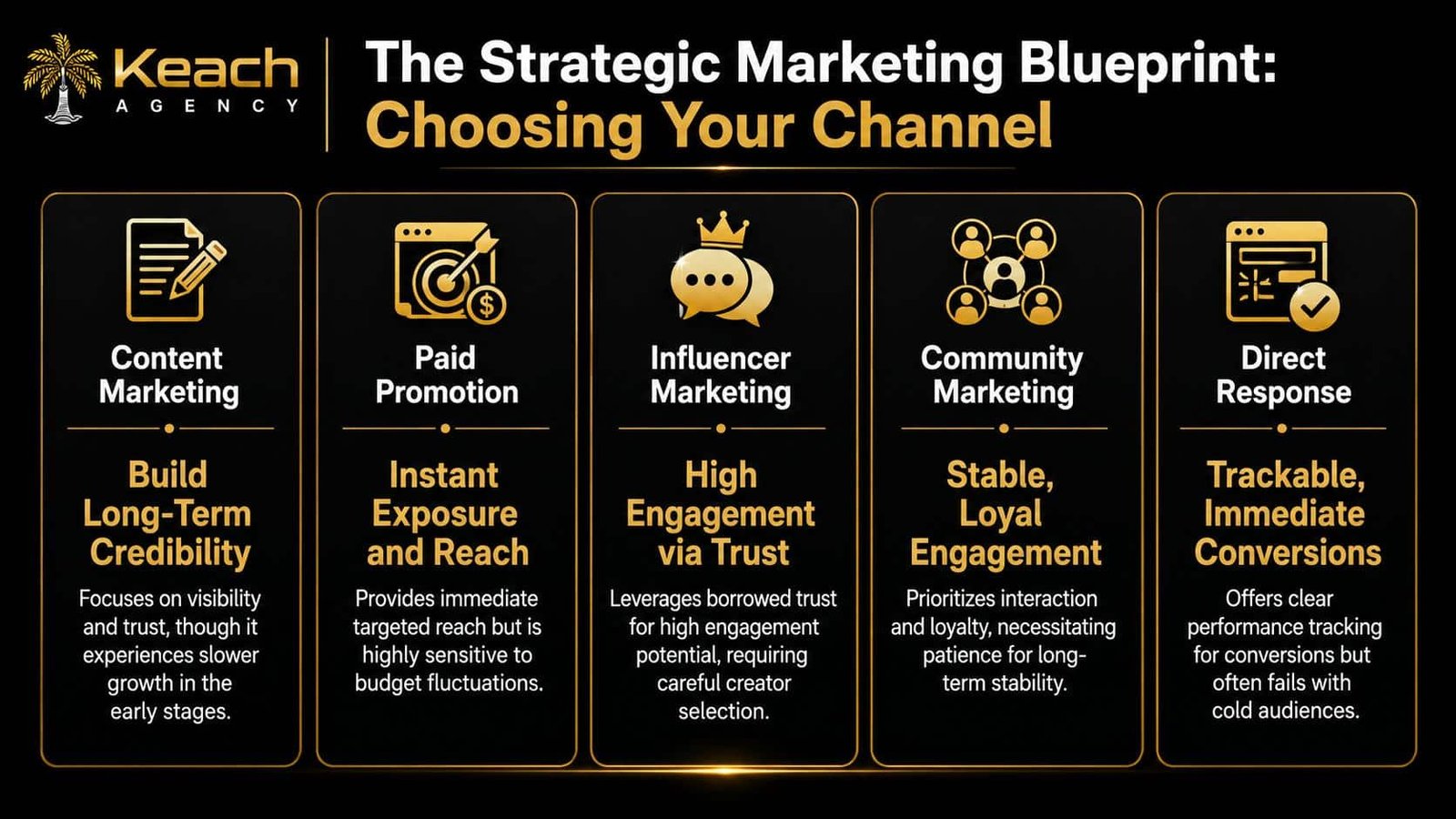 Comparing the Social Media Marketing Types