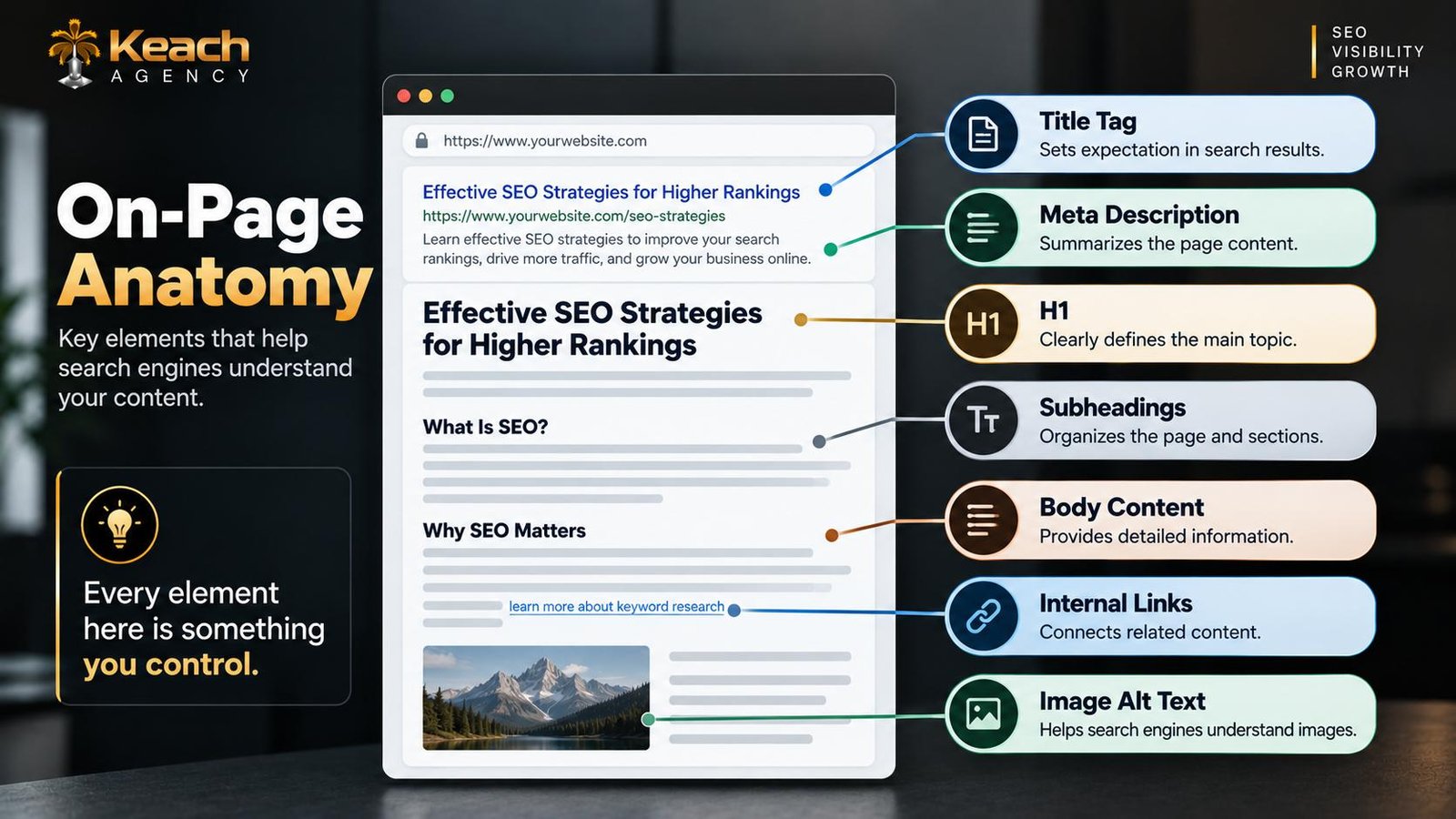 Anatomy of On-Page SEO 