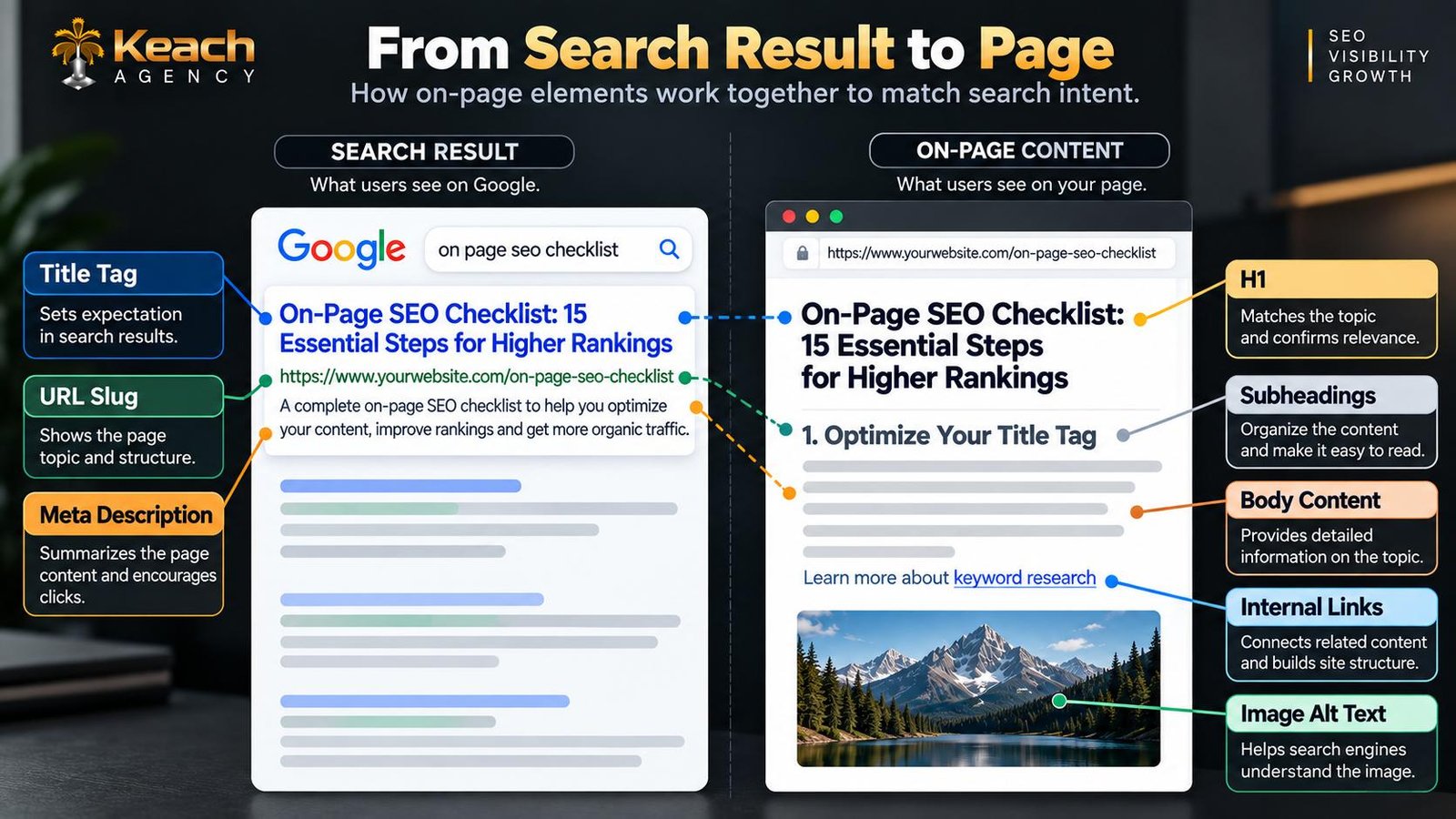 The On-Page SEO Connection