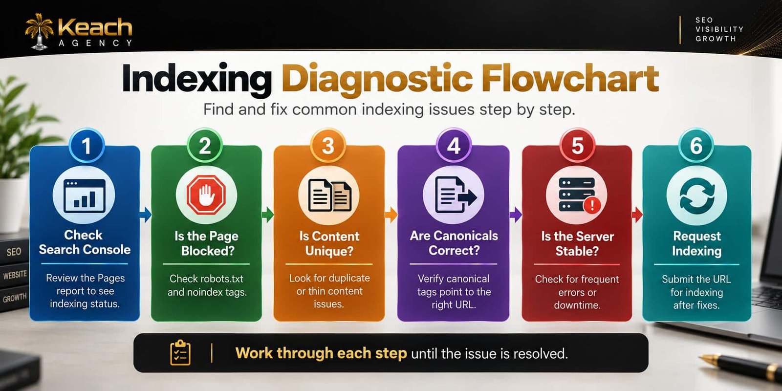 indexing diagnostic process