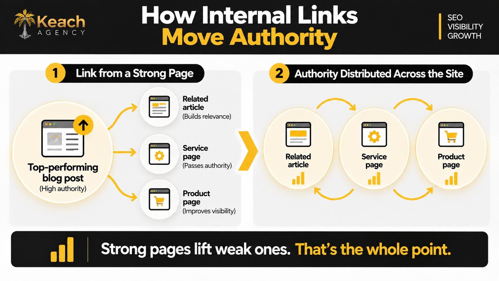 Internal Linking