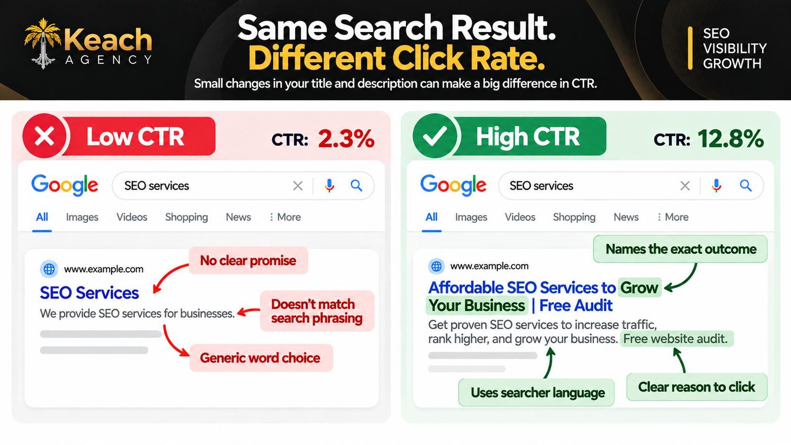 Low CTR vs. High CTR