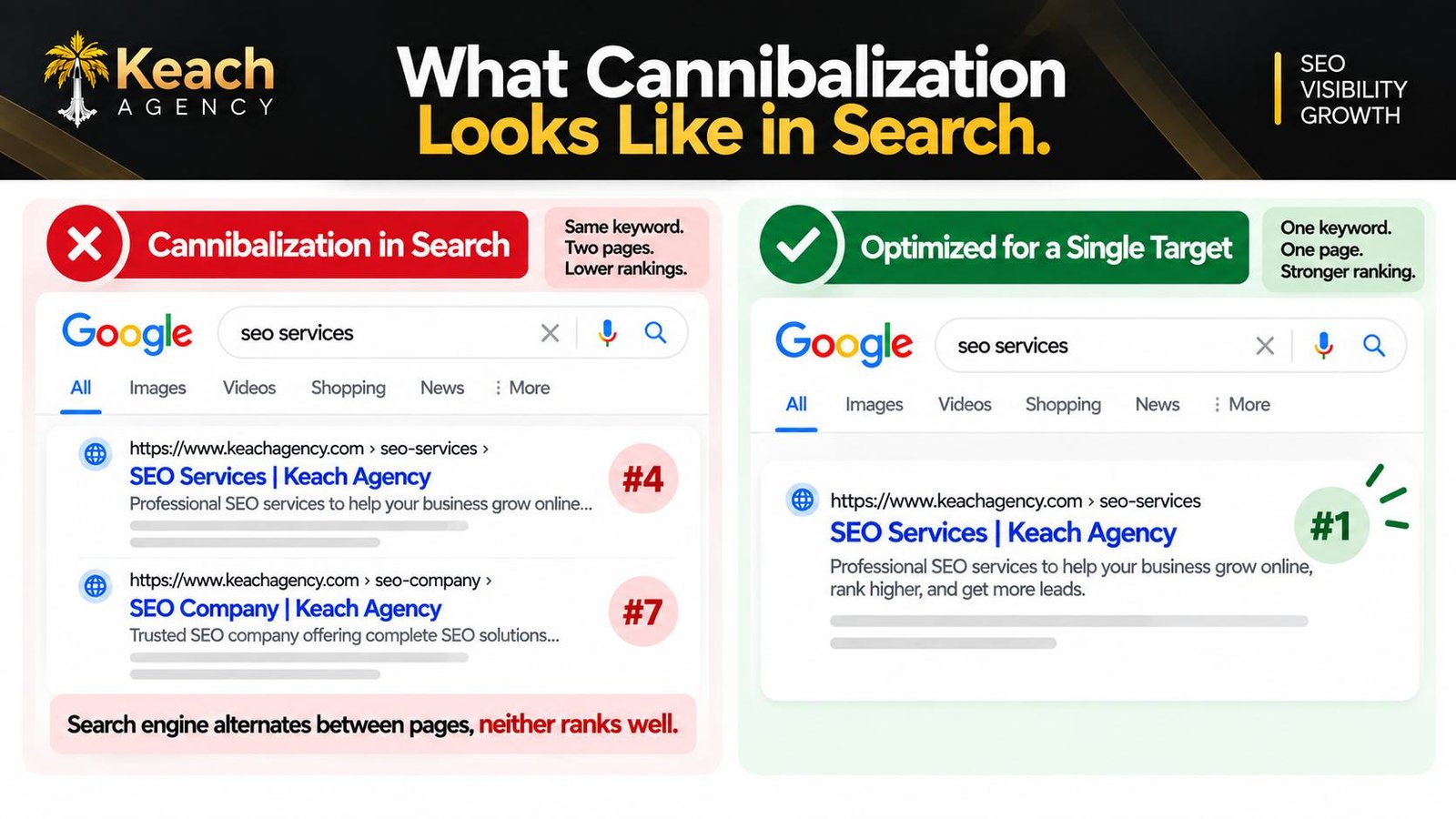 SEO Cannibalization